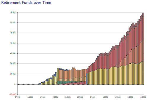 Retirement Funds over Time Retirement Funds over Time